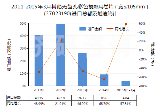 2011-2015年3月其他無齒孔彩色攝影用卷片(寬≤105mm)(37023190)進(jìn)口總額及增速統(tǒng)計(jì) 2011-2015年3月其他無齒孔彩色攝影用卷片(寬≤105mm)(37023190)進(jìn)口總額及增速統(tǒng)計(jì)